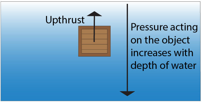 Upthrust force acting on a box suspended in water