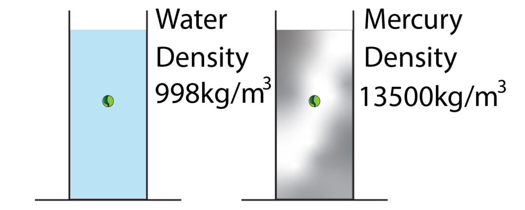 Density of the liquid and pressure. Two different liquids shown with different densities