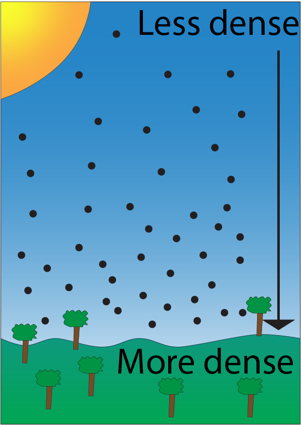 Density of the earths atmosphere and altitude