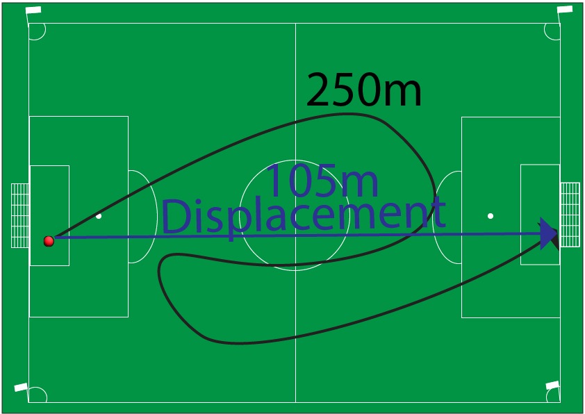 displacement on a football pitch