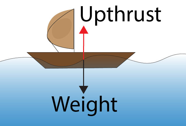 Diagram showing a boat floating on water to represent upthrust