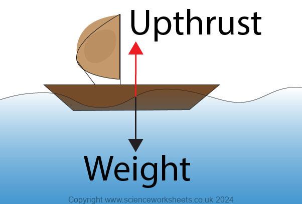 Floating Object Upthrust AQA GCSE Upthrust - Science Worksheets
