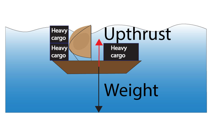 Sinking boat because weight is greater than upthrust