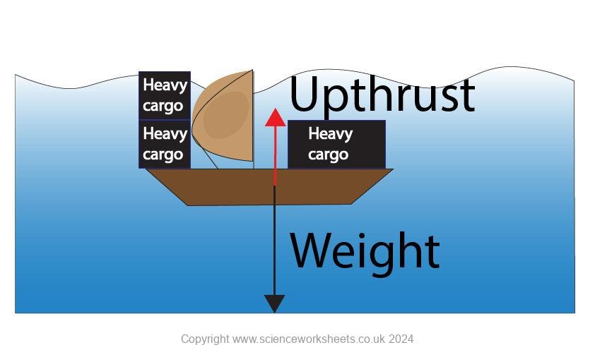 AQA GCSE Upthrust - Science Worksheets