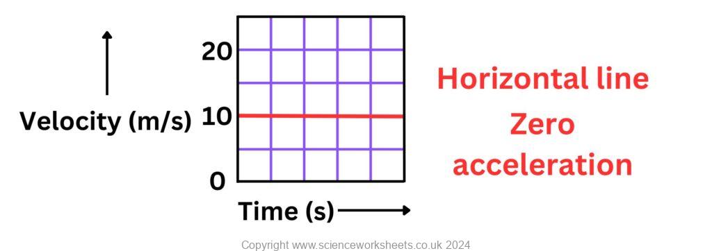 Velocity time graph with a straight horizontal line to show zero acceleration