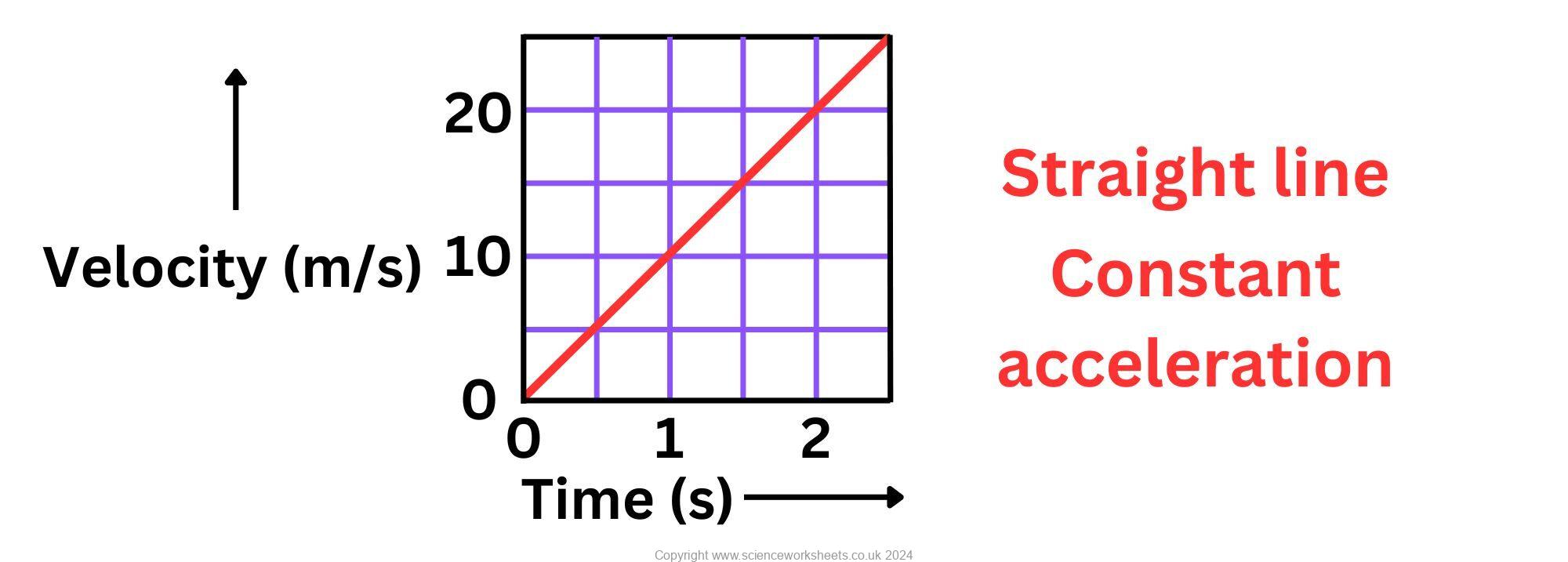 Acceleration In Velocity Time Graph AQA GCSE Velocity time graphs and acceleration - Science Worksheets