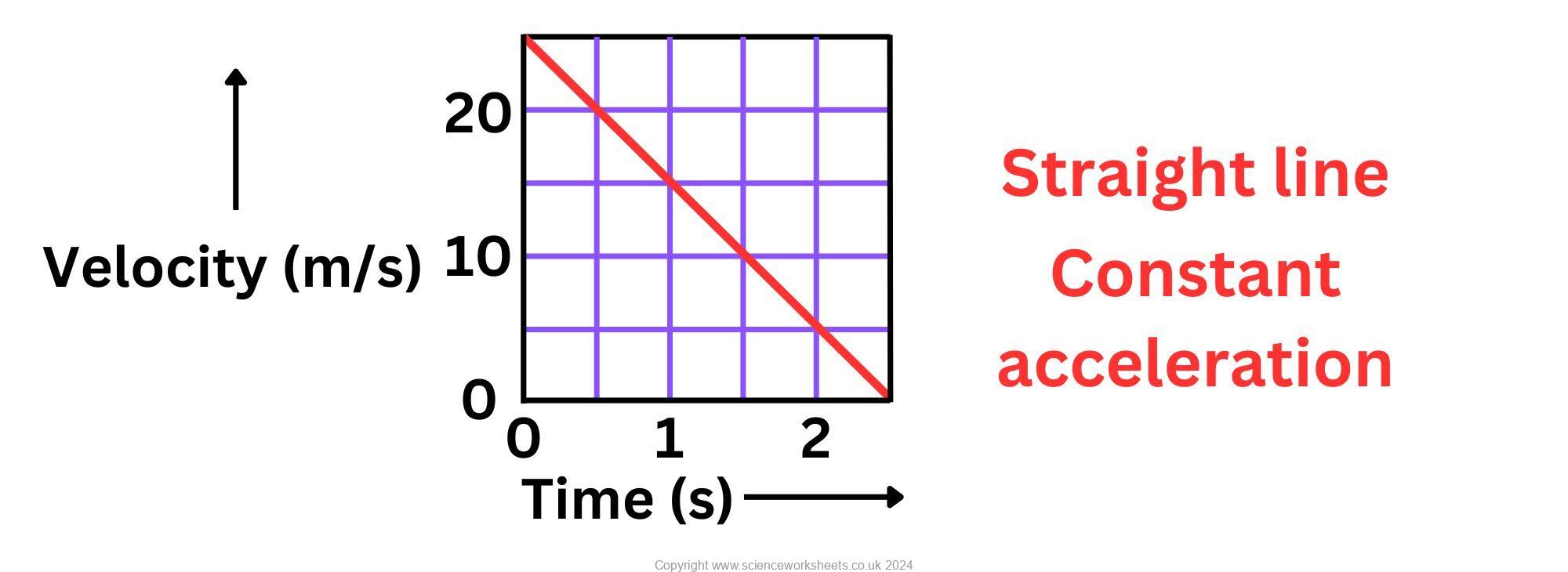 Velocity Math Chart AQA GCSE Velocity time graphs and acceleration (Combined Science ...