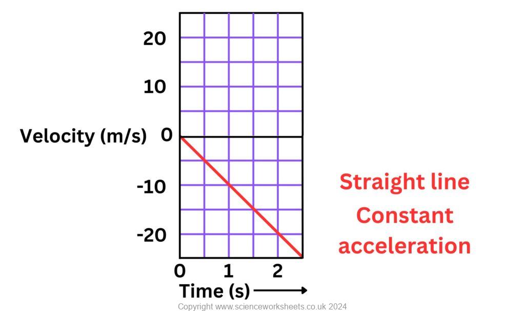 Accelerating Line Graph Linear Acceleration Time Graph