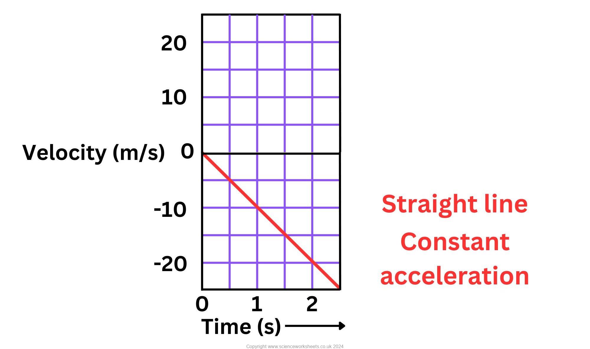 Acceleration In Velocity Time Graph AQA GCSE Velocity time graphs and acceleration - Science Worksheets