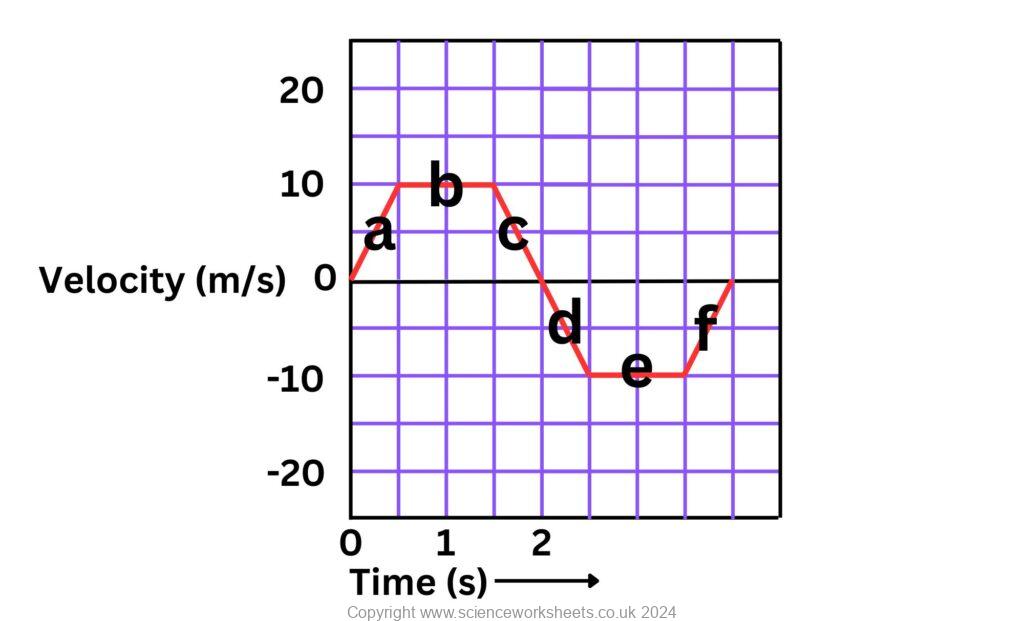 Velocity time graph to show a train journey