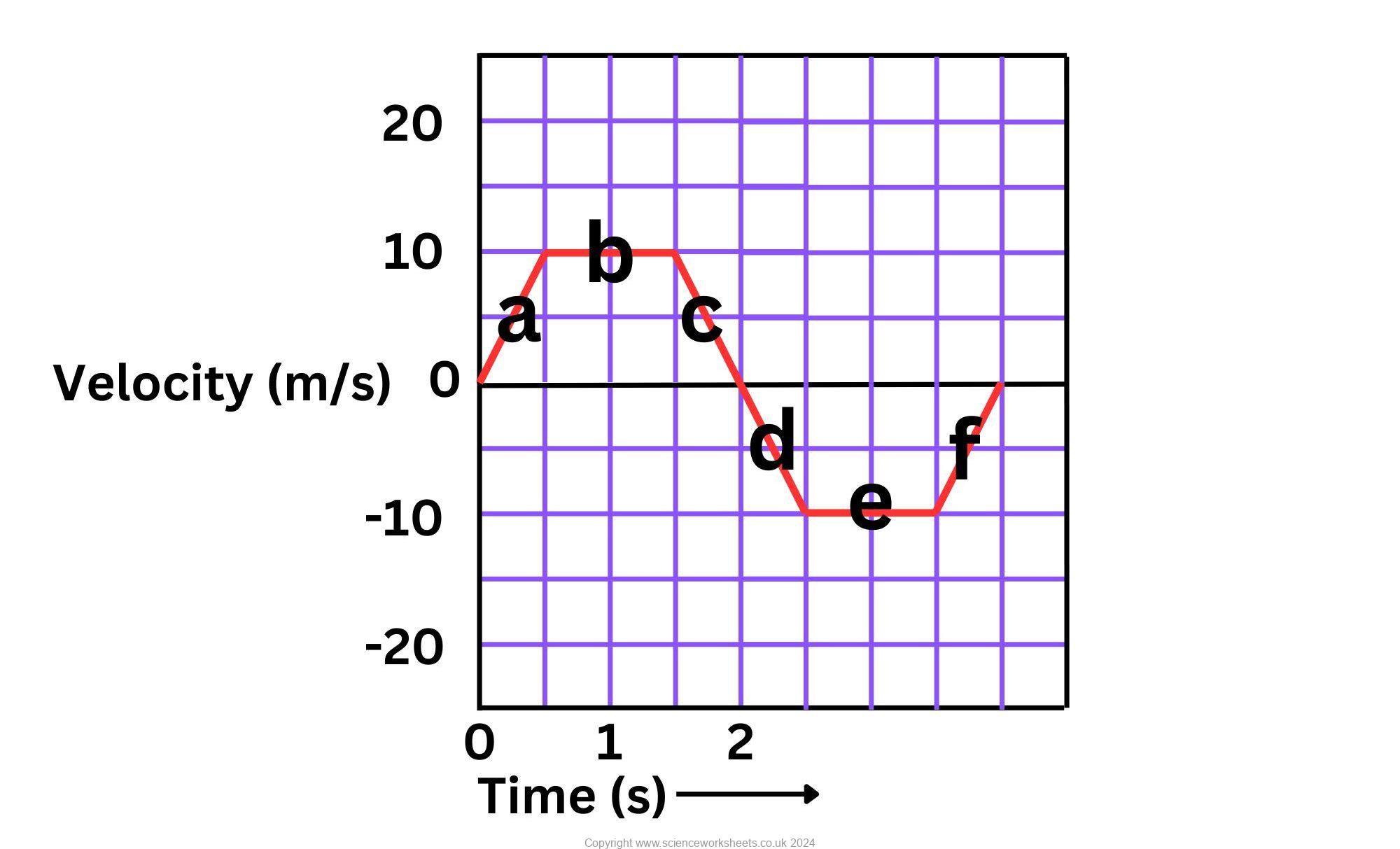 Acceleration In Velocity Time Graph AQA GCSE Velocity time graphs and acceleration (Combined Science ...