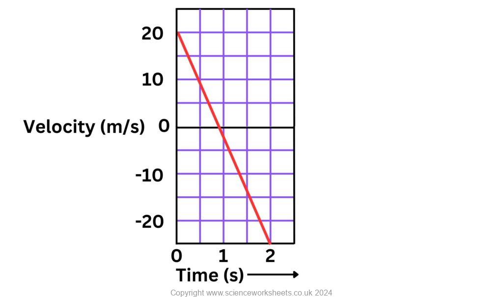 Velocity time graph for a ball being thrown upwards and then falling back down to its original position