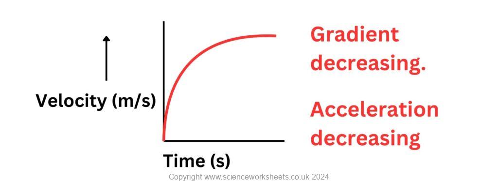 Curved line with decreasing gradient on a velocity time graph to show that acceleration will decrease to zero