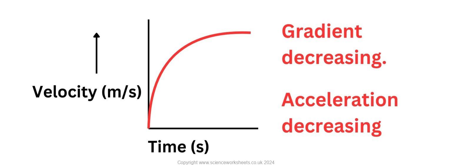 AQA GCSE Velocity time graphs and acceleration curved lines - Science ...