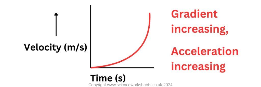 Gradient increasing for a velocity time graph, so acceleration is increasing.