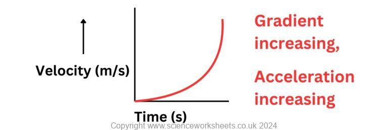 Acceleration In Velocity Time Graph AQA GCSE Velocity time graphs and acceleration curved lines - Science ...