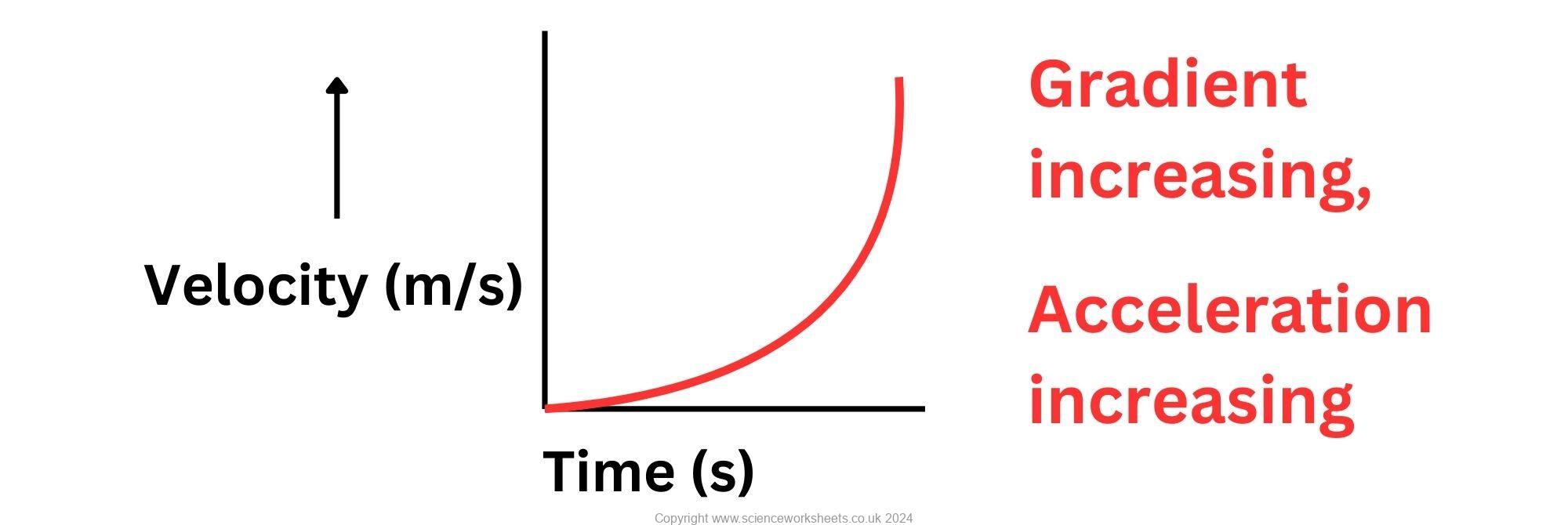 AQA GCSE Velocity time graphs and acceleration curved lines (Combined ...
