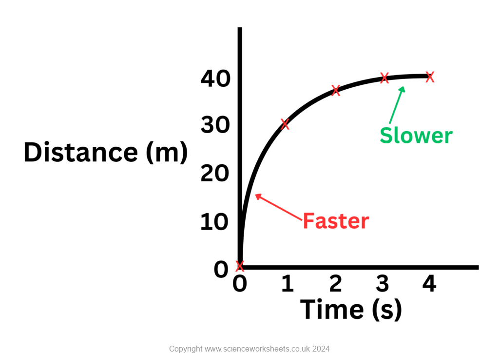 Distance time graph for an object decelerating