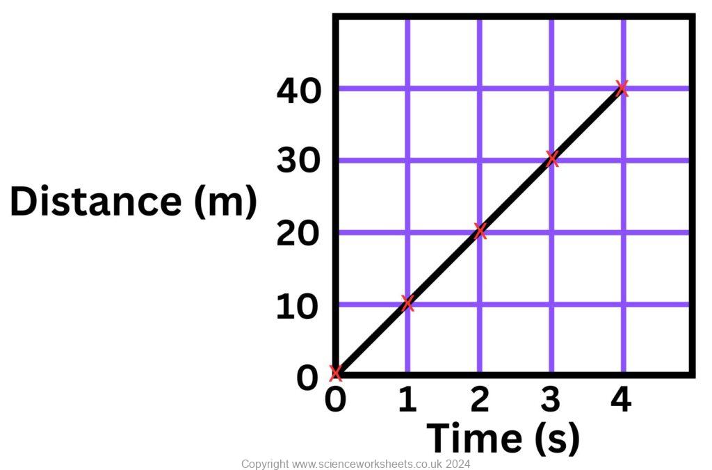 Distance time graph plotted