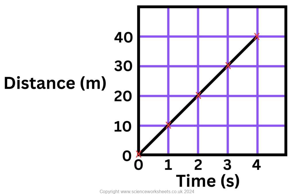 AQA GCSE Distance time graphs (Combined Science) - Science Worksheets