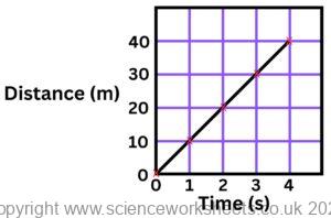 AQA GCSE Distance time graphs (Combined Science) - Science Worksheets