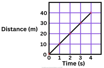 AQA GCSE Distance time graphs - Science Worksheets