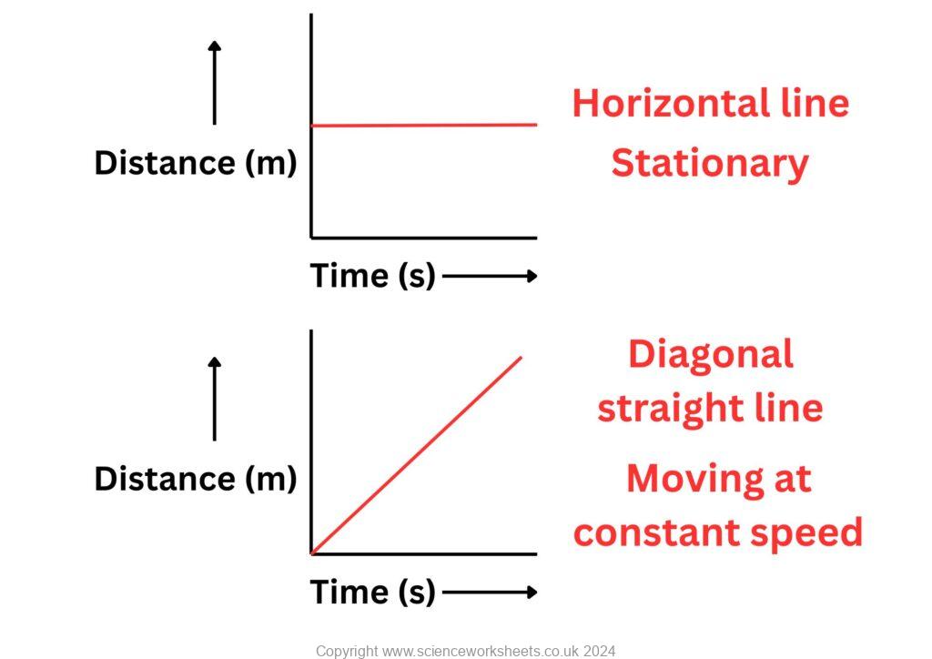 Analysing distance time graphs. Horizontal line the object is stationary. Straight line object has constant speed.