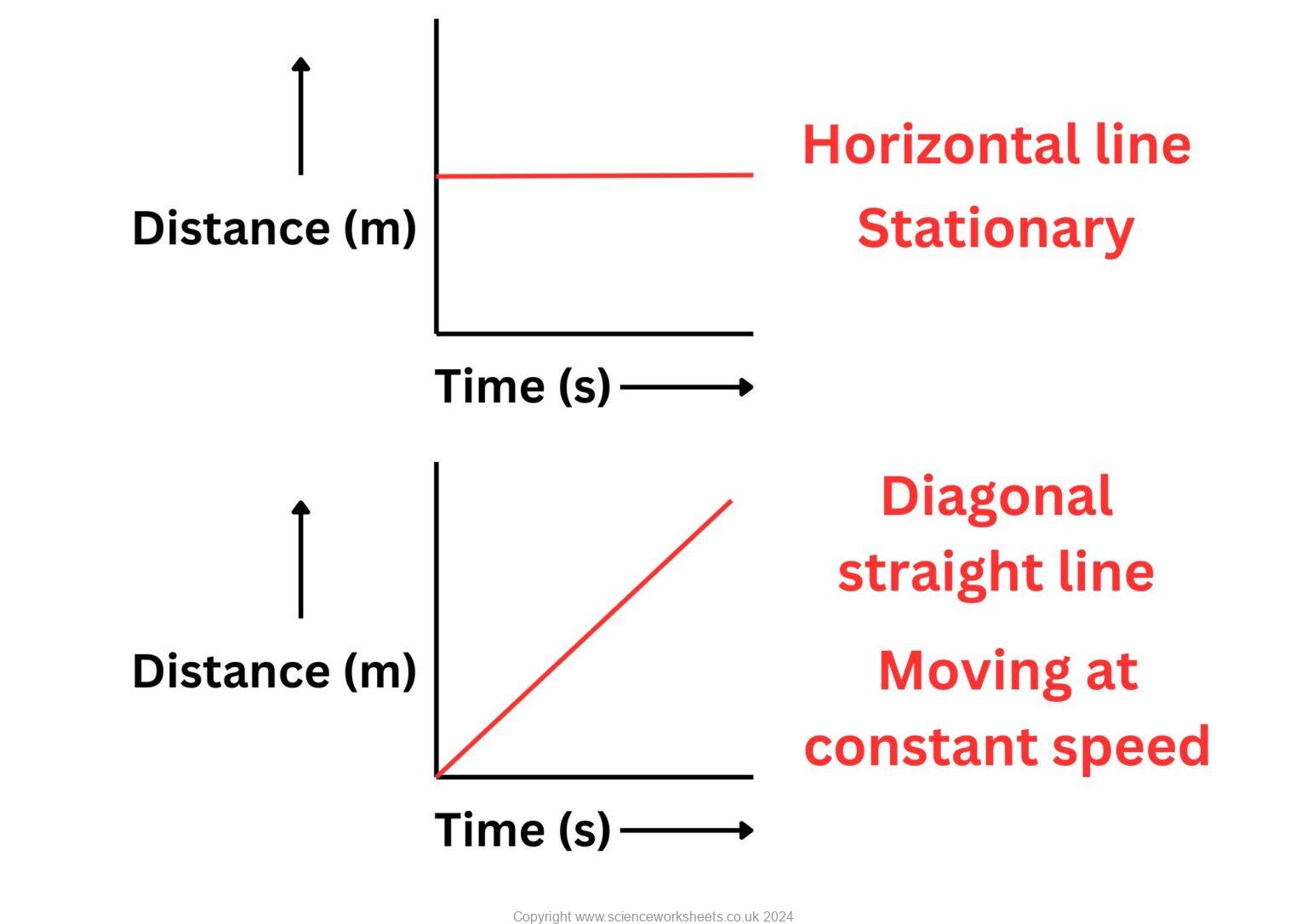 AQA GCSE Distance time graphs - Science Worksheets