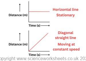 AQA GCSE Distance time graphs - Science Worksheets