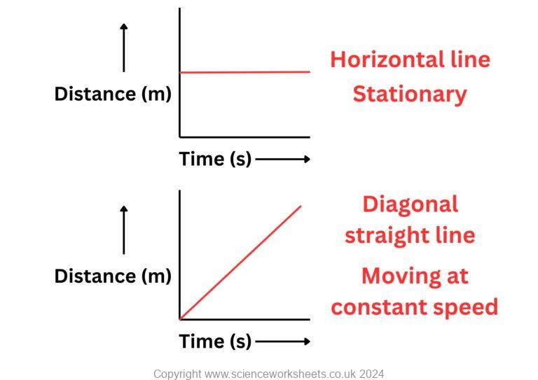 AQA GCSE Distance time graphs - Science Worksheets