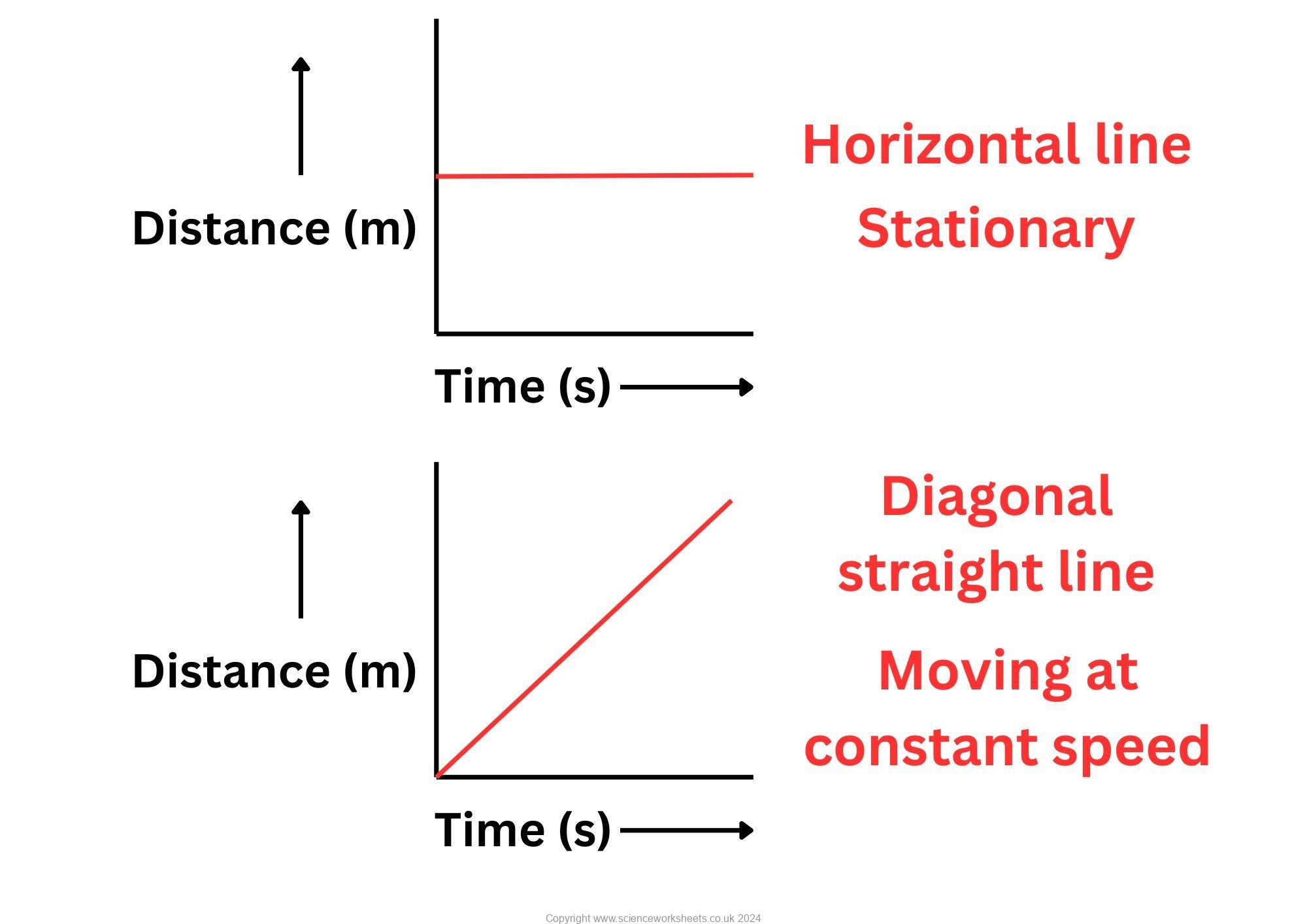 AQA GCSE Distance time graphs - Science Worksheets