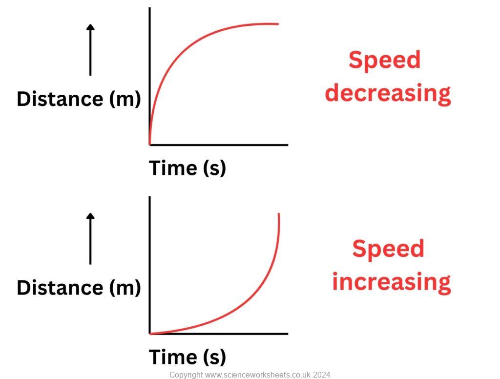 Distance time graphs for speed decreasing and speed increasing