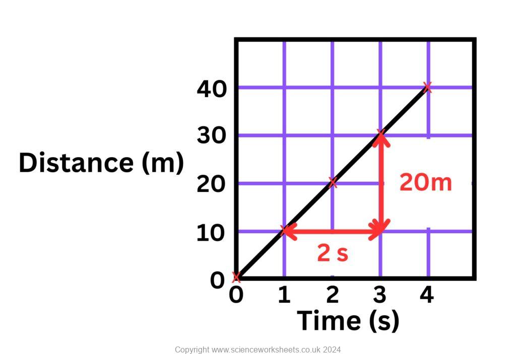 how to calculate the gradient of a distance time graph to find the speed.