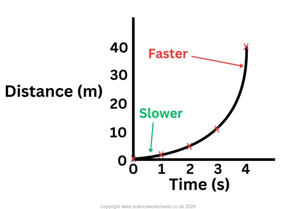 Distance time graph for an object accelerating. 