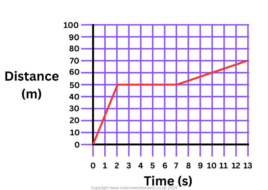 Distance time graph showing the journey of an object.