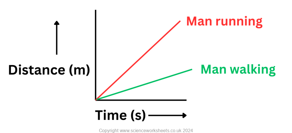 Distance time graph for two objects, both travelling at different speeds