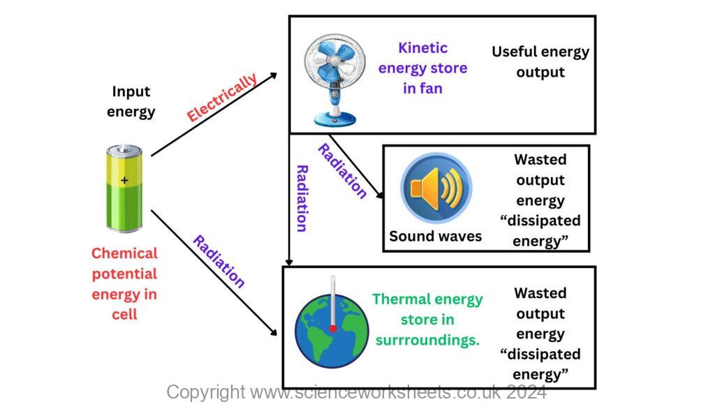 Energy transfer diagram to show useful energy output, wasted energy output and energy input. It also shows how the energy is transferred