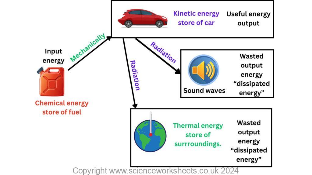 Eenrgy transfer diagram showing the useful and wasted energy outputs for a car.
