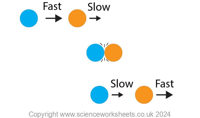 AQA GCSE Types of Collisions - Science Worksheets