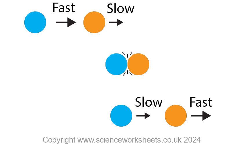 Collision Science Example AQA GCSE Types of Collisions - Science Worksheets