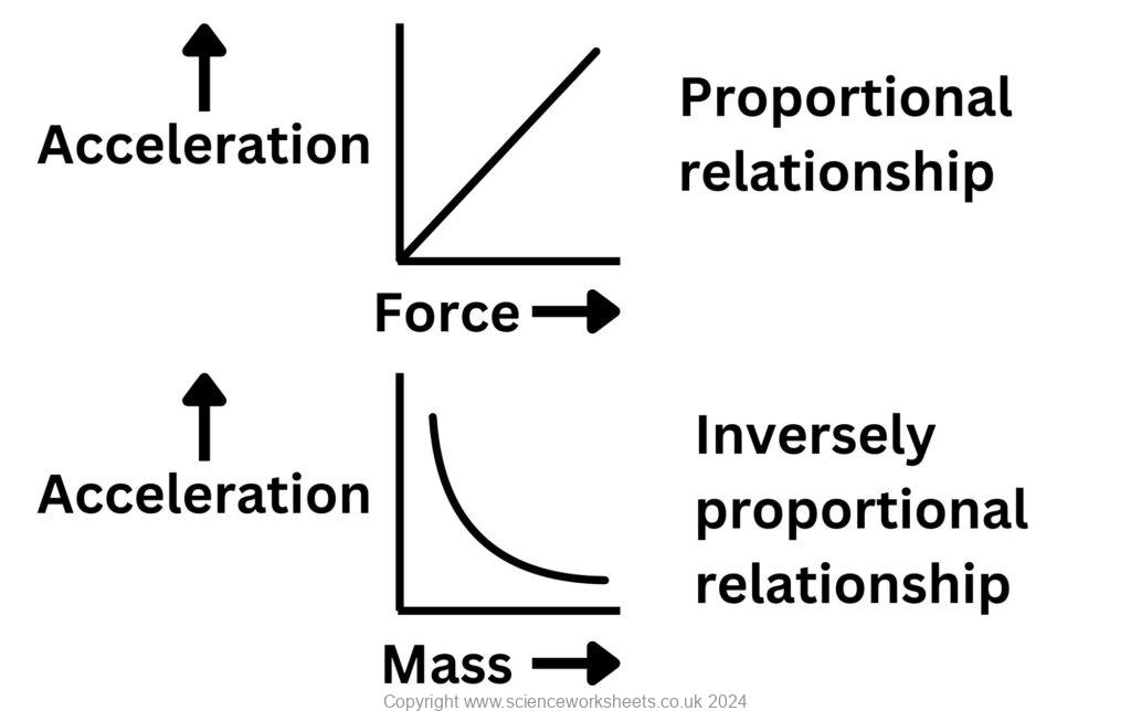 Graphs to show the proportional relationship between acceleration and force as well as the inversely proportional relationship between acceleration and mass