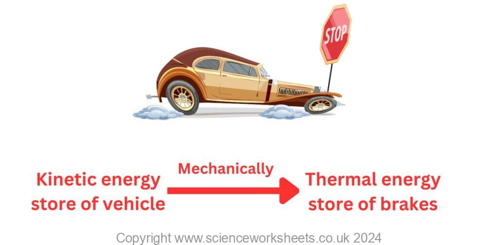 car coming to a stop. Energy transfer diagram showing kinetic energy of the car being mechanically converted to thermal energy store of the surroundings.