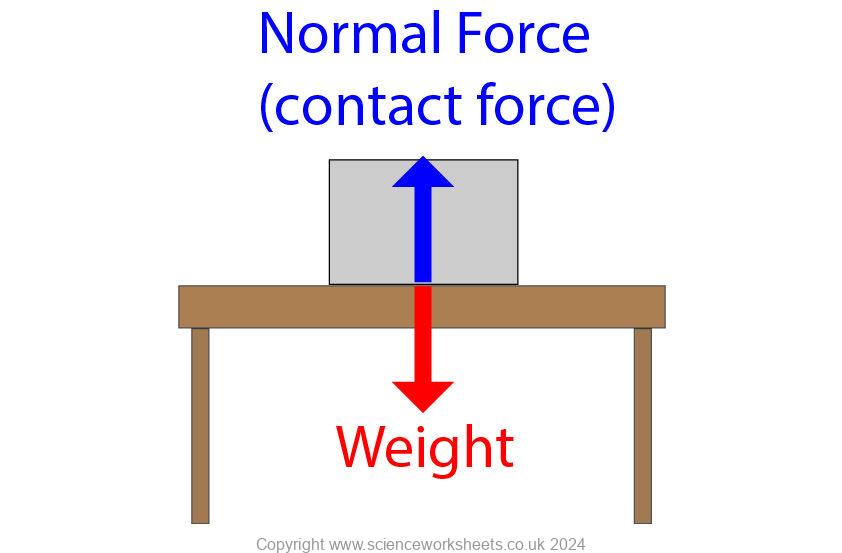 Newtons 1st law showing a box on a table to show how the law works for a stationary object