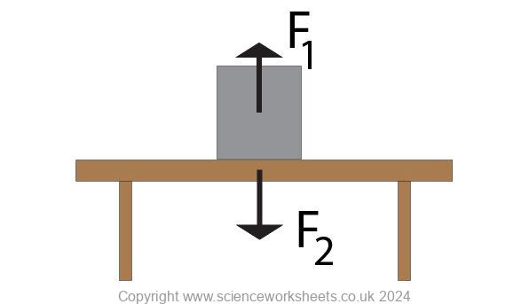 Newtons 3rd law with a box on a table