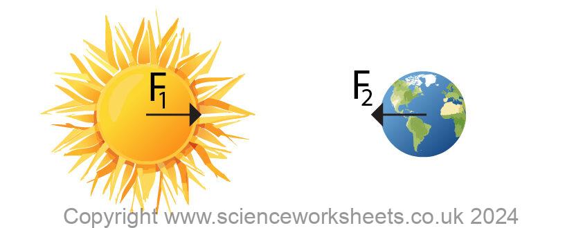 Force of gravitational attraction between the Sun and the Earth to demonstrate newtons 3rd law