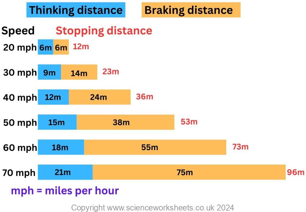 AQA GCSE Stopping Distances - Science Worksheets