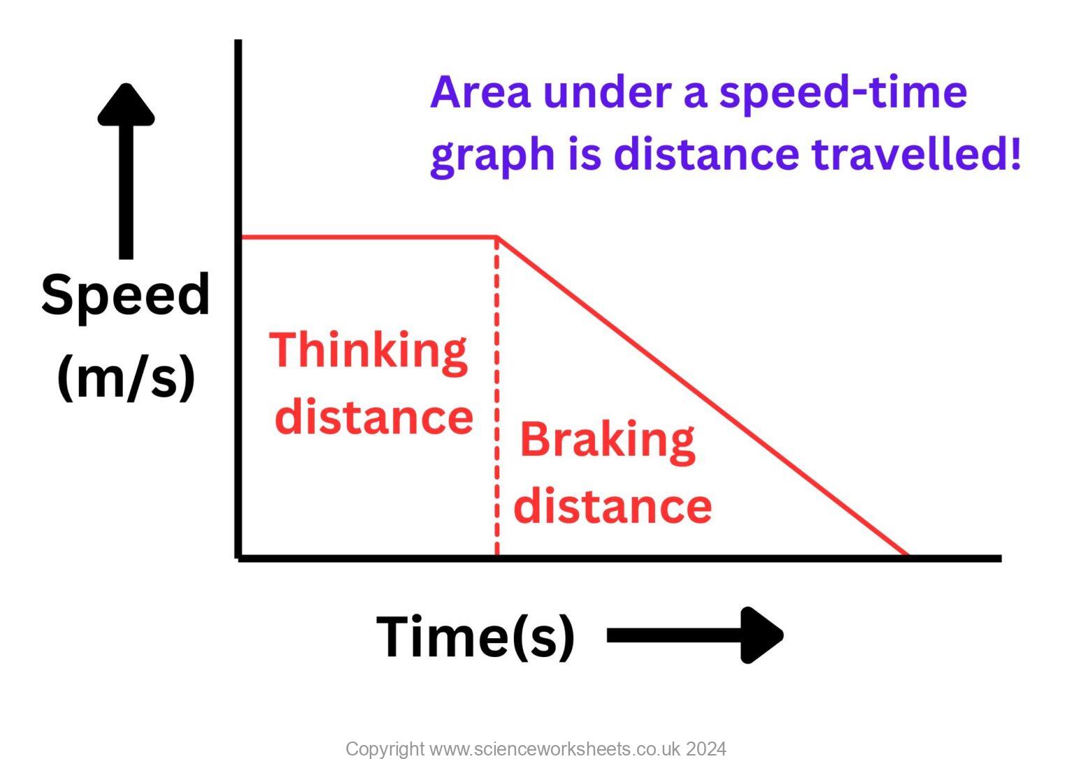 AQA GCSE Stopping Distances - Science Worksheets