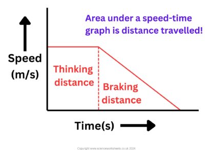 AQA GCSE Stopping Distances - Science Worksheets