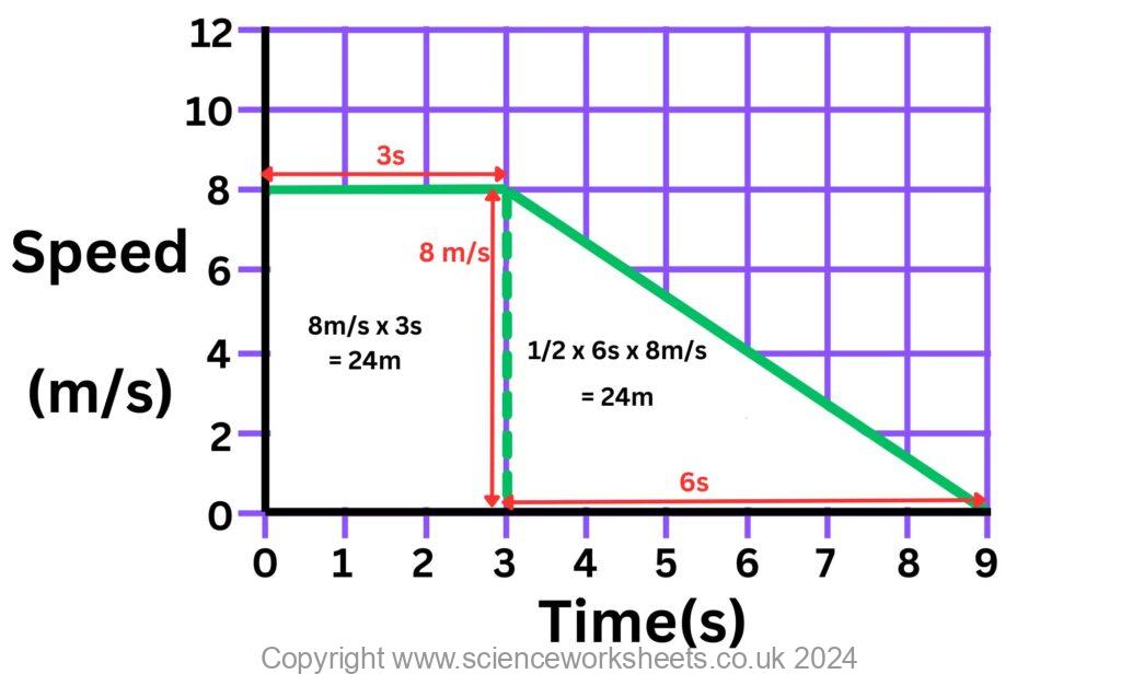 AQA GCSE Stopping Distances (Combined Science) - Science Worksheets