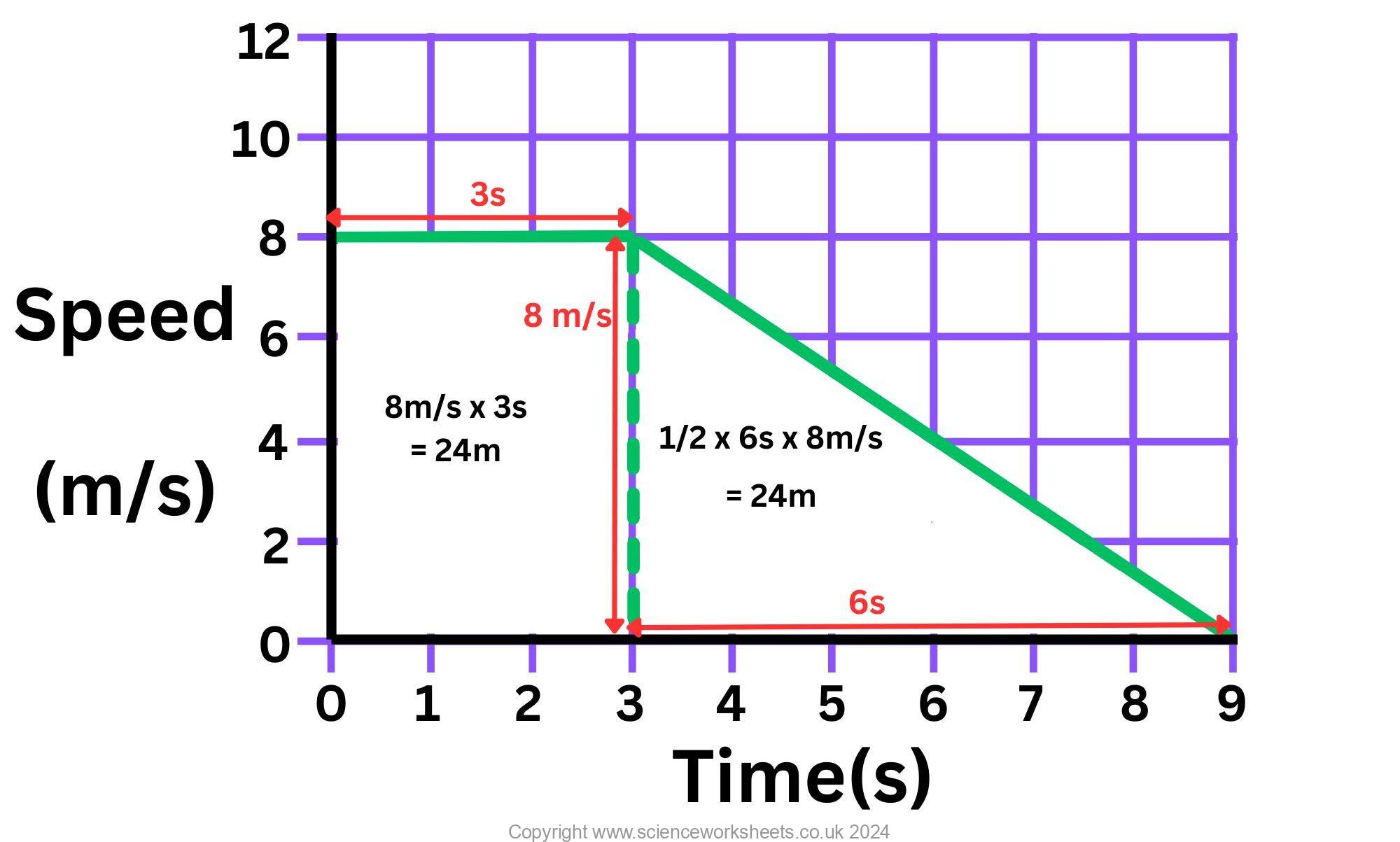 Stoping Distance Graph AQA GCSE Stopping Distances - Science Worksheets